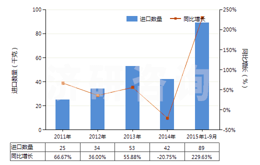 2011-2015年9月中國(guó)鳶尾凝脂(香膏類)(HS33013010)進(jìn)口量及增速統(tǒng)計(jì)